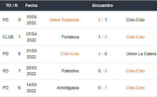 Últimos 5 partidos de Colo Colo